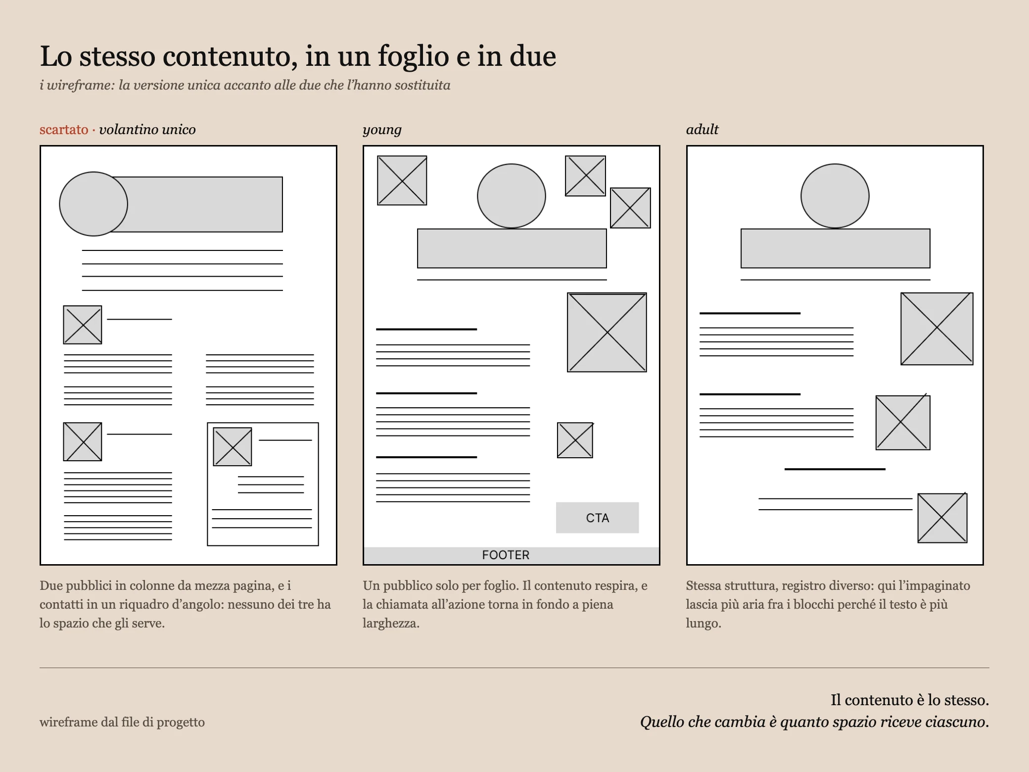 I tre wireframe affiancati: volantino unico marcato come scartato, young e adult.